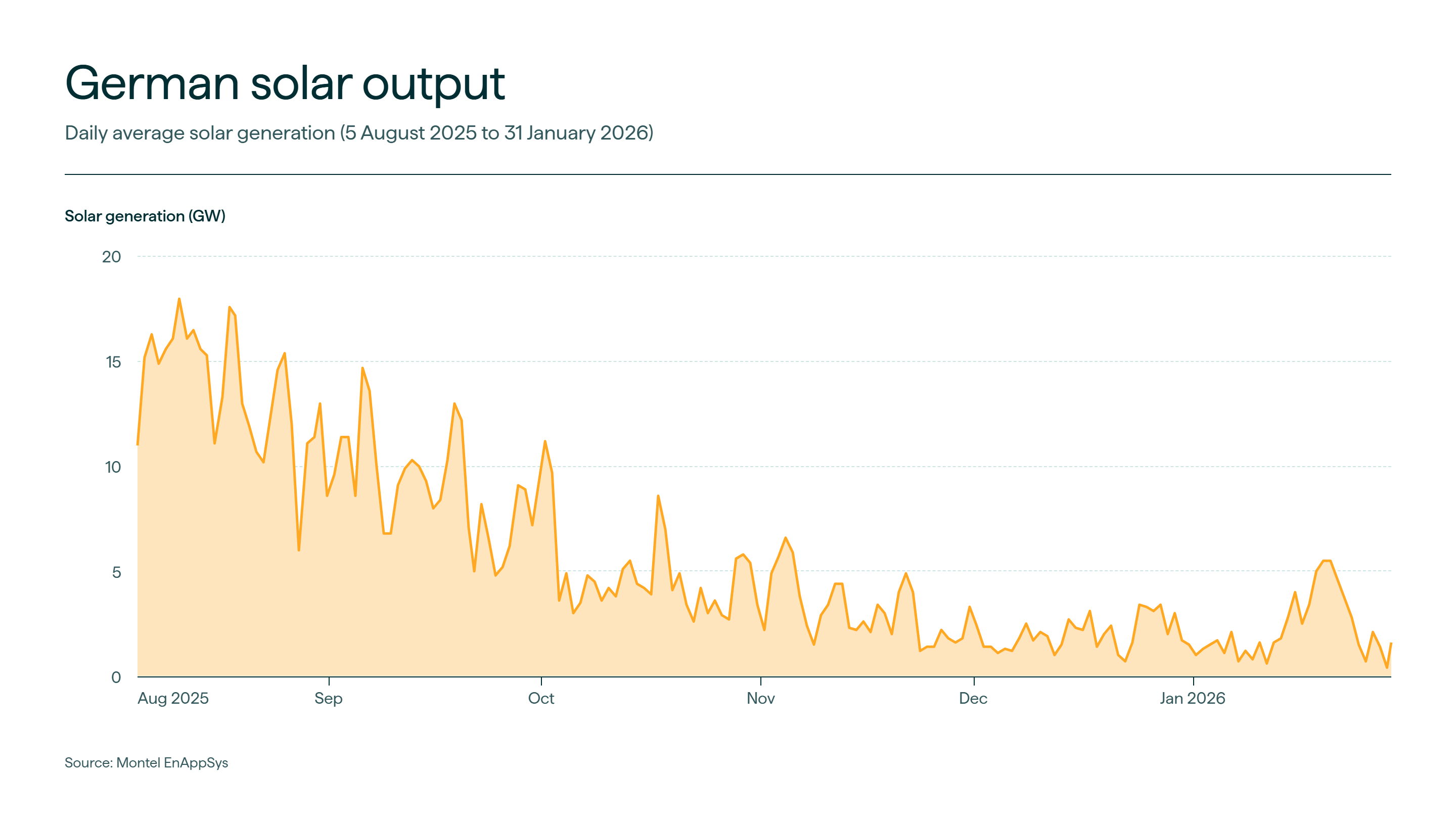 German_solar_output_-_Montel.png