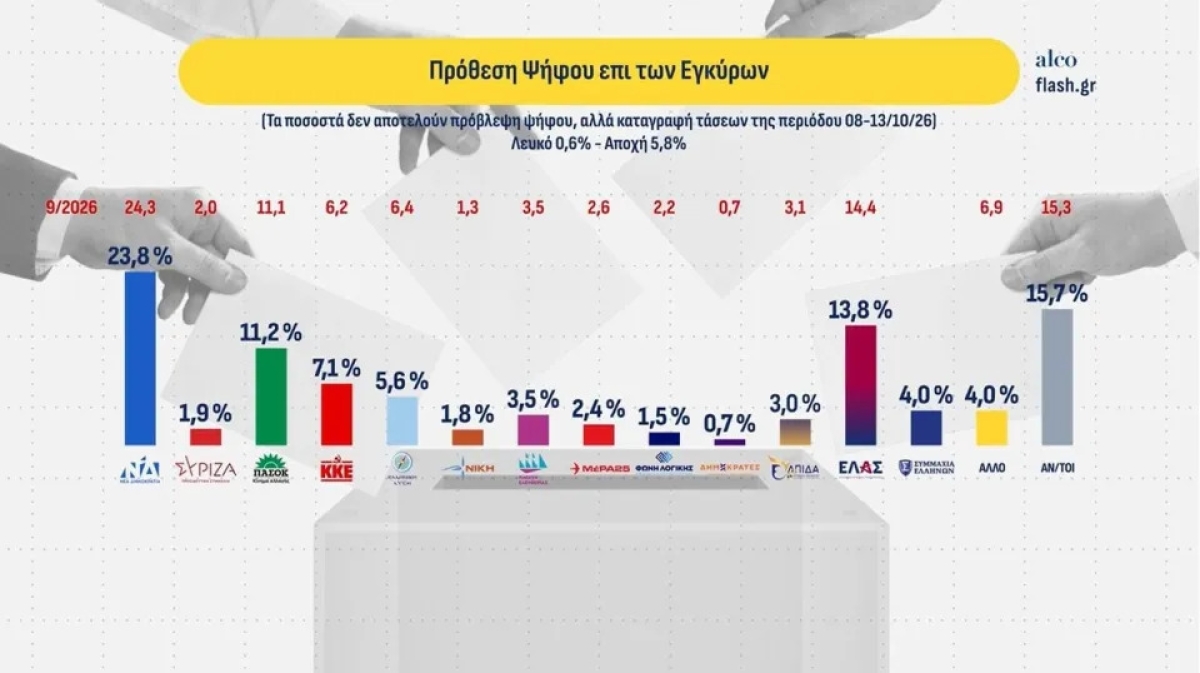 Alco: Στο 23,8% η ΝΔ στην πρόθεση ψήφου - Στις 2,6 μονάδες η διαφορά Τσίπρα - Ανδρουλάκη