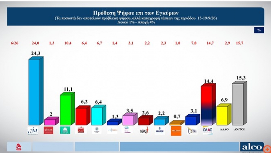 Alco: Προβάδισμα για τη ΝΔ με 24,3% στην πρόθεση ψήφου - Ρεαλιστικότερο το πρόγραμμα του ΠΑΣΟΚ από της ΕΛΑΣ, κλείνει η ψαλίδα