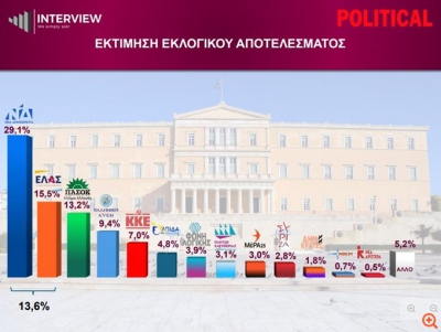 Δημοσκόπηση Interview: Πρώτη με διαφορά η ΝΔ- Κλείνει η ψαλίδα μεταξύ ΠΑΣΟΚ και ΕΛΑΣ